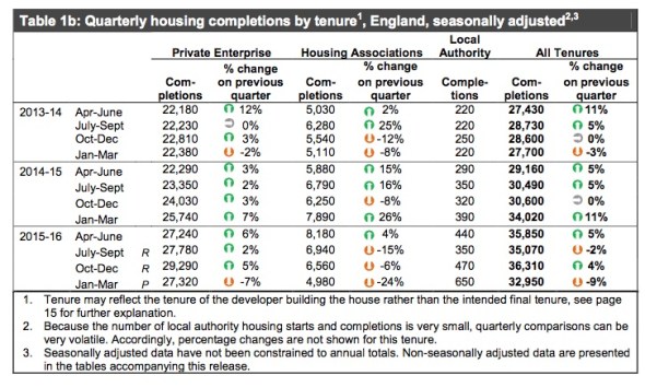 completions May 2016