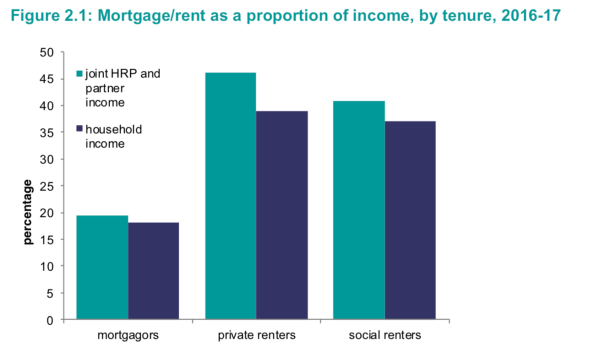 Income pc by tenure