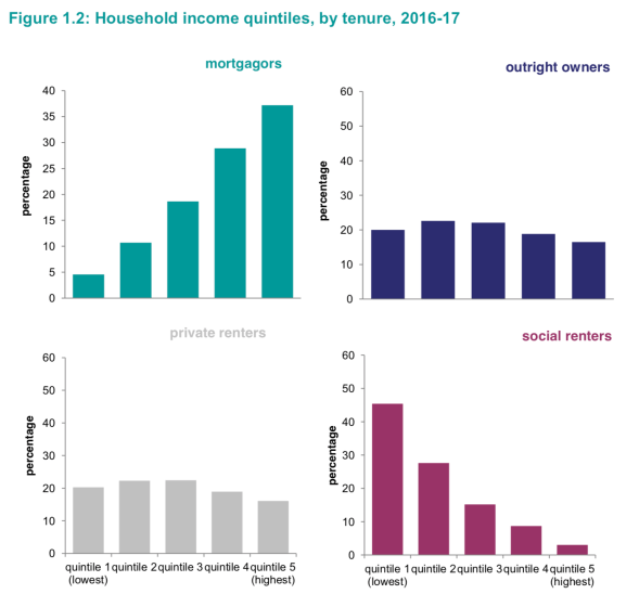 Income quintiles by tenure